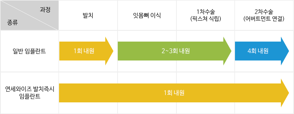 연세와이즈 발치즉시 임플란트 vs 일반 임플란트